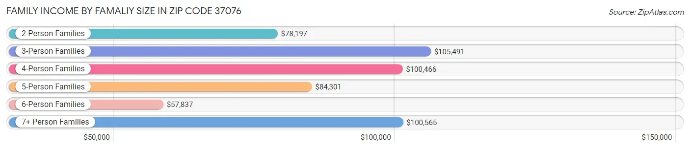 Family Income by Famaliy Size in Zip Code 37076