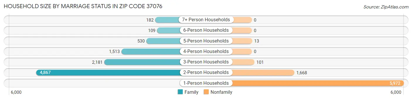 Household Size by Marriage Status in Zip Code 37076