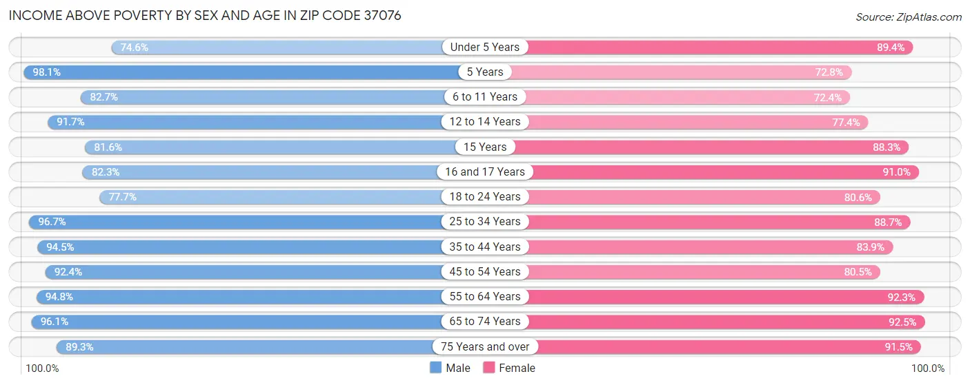 Income Above Poverty by Sex and Age in Zip Code 37076