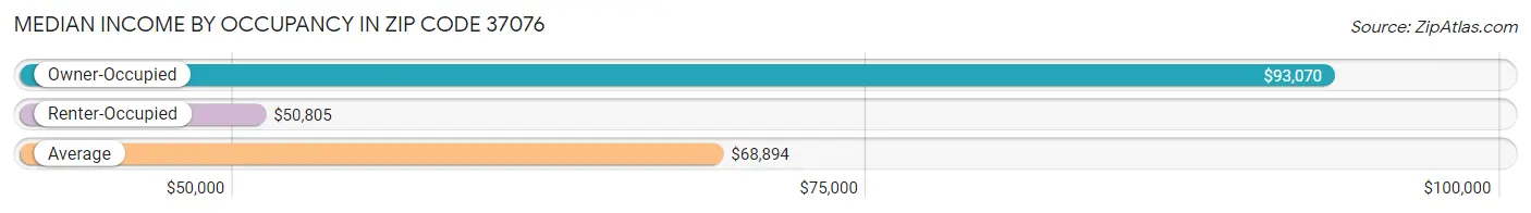 Median Income by Occupancy in Zip Code 37076