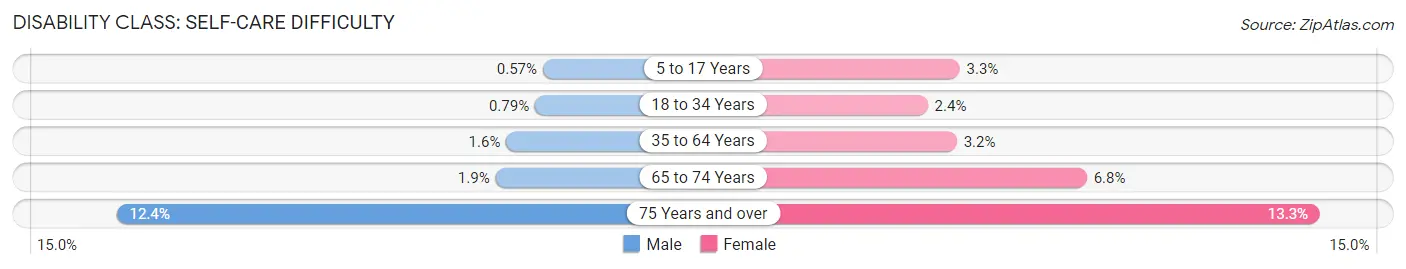 Disability in Zip Code 37076: <span>Self-Care Difficulty</span>