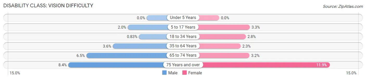 Disability in Zip Code 37076: <span>Vision Difficulty</span>