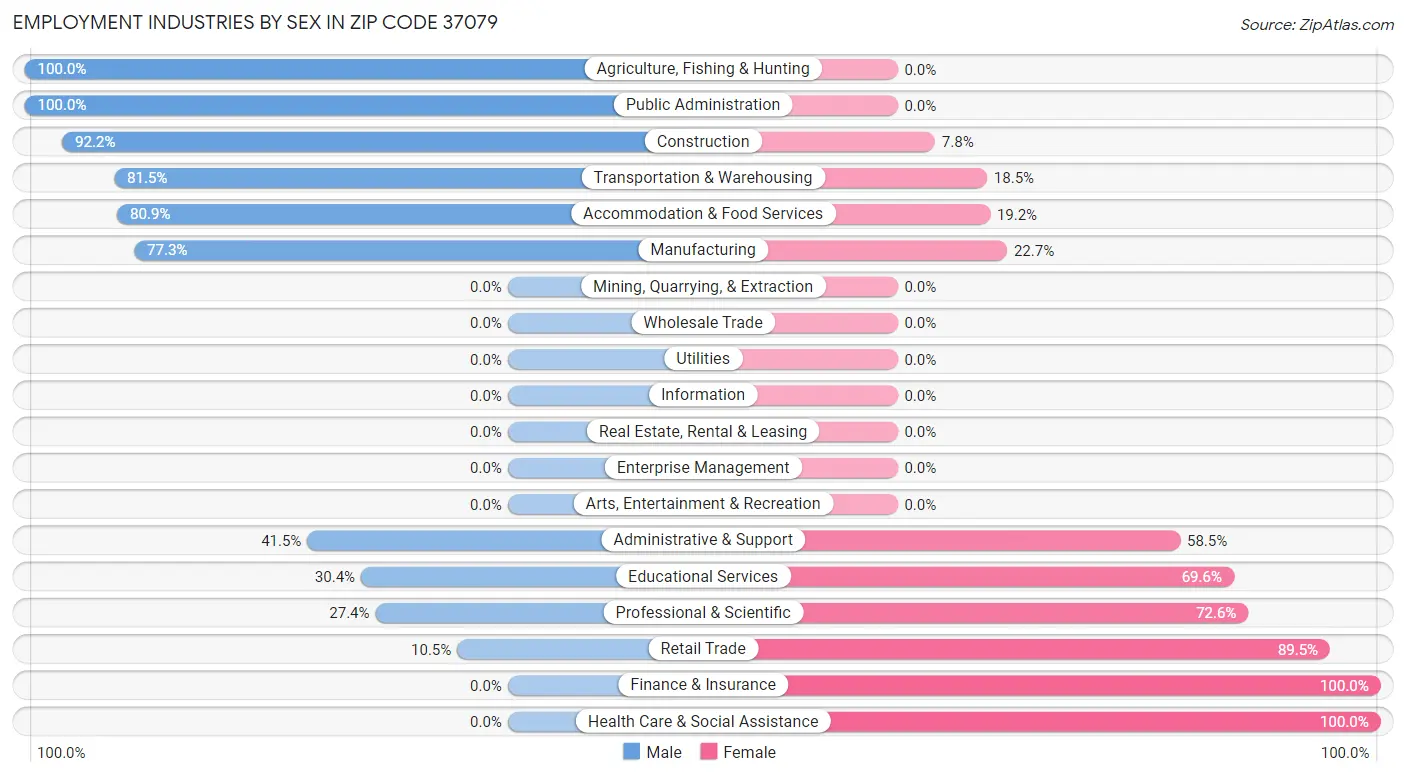 Employment Industries by Sex in Zip Code 37079