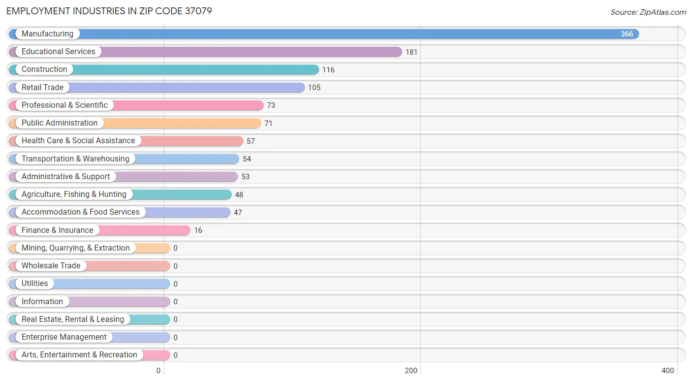 Employment Industries in Zip Code 37079