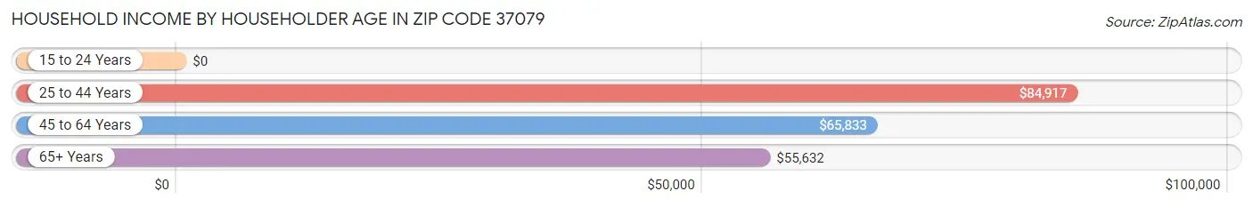 Household Income by Householder Age in Zip Code 37079