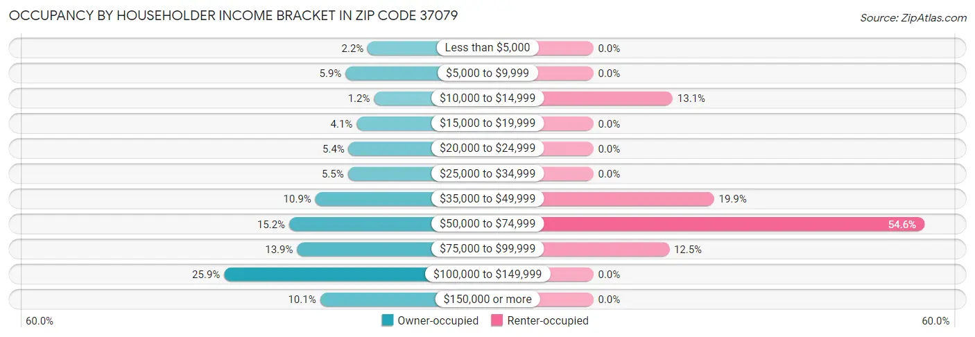 Occupancy by Householder Income Bracket in Zip Code 37079