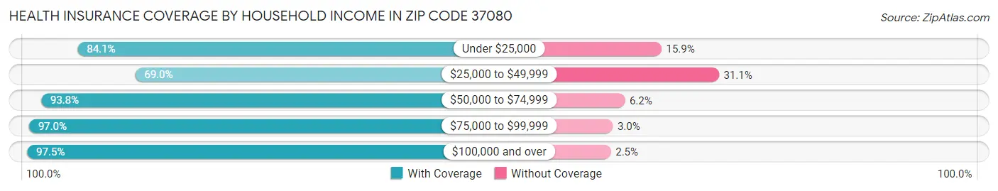 Health Insurance Coverage by Household Income in Zip Code 37080