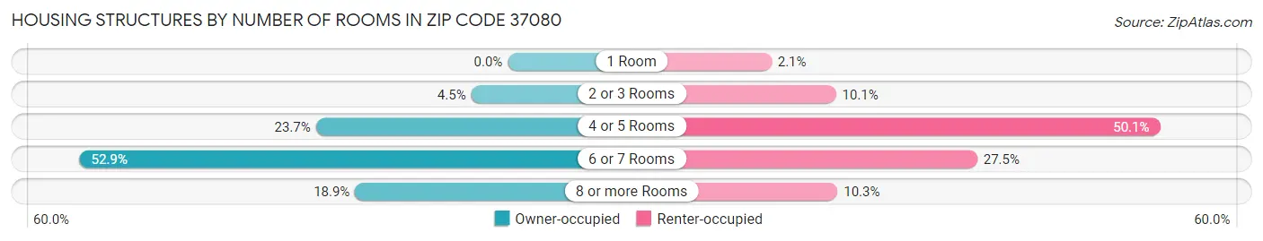 Housing Structures by Number of Rooms in Zip Code 37080