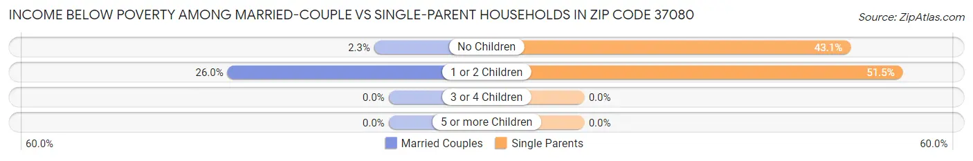 Income Below Poverty Among Married-Couple vs Single-Parent Households in Zip Code 37080