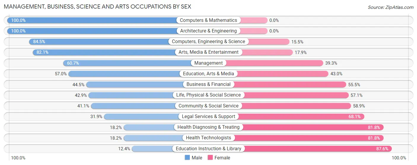 Management, Business, Science and Arts Occupations by Sex in Zip Code 37080