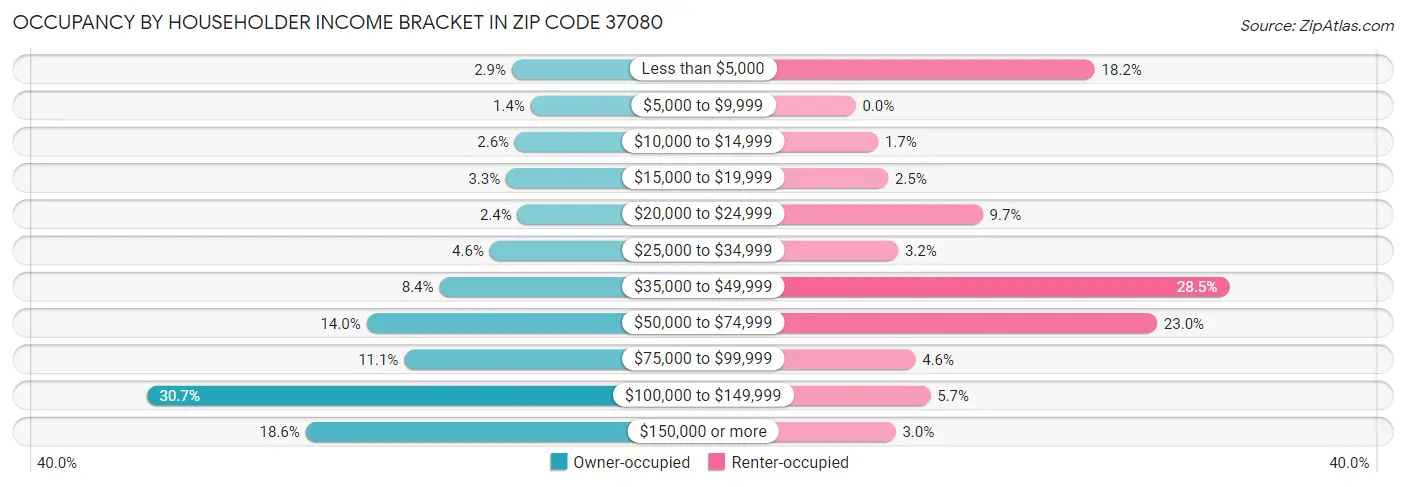 Occupancy by Householder Income Bracket in Zip Code 37080