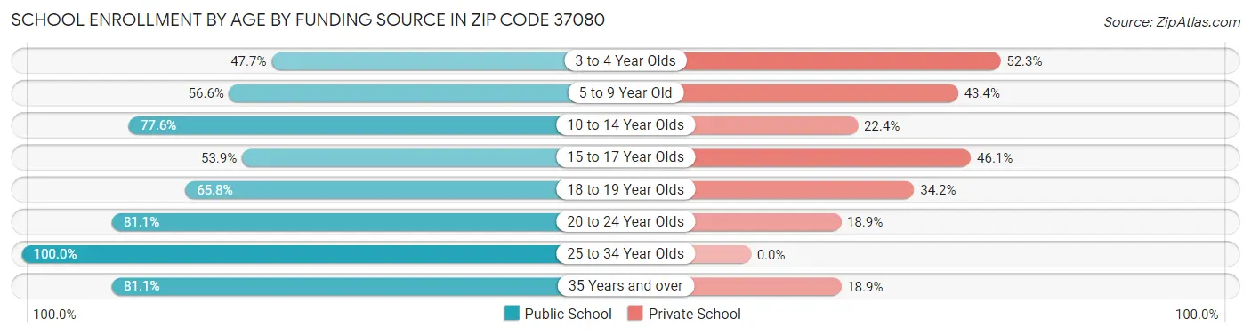 School Enrollment by Age by Funding Source in Zip Code 37080