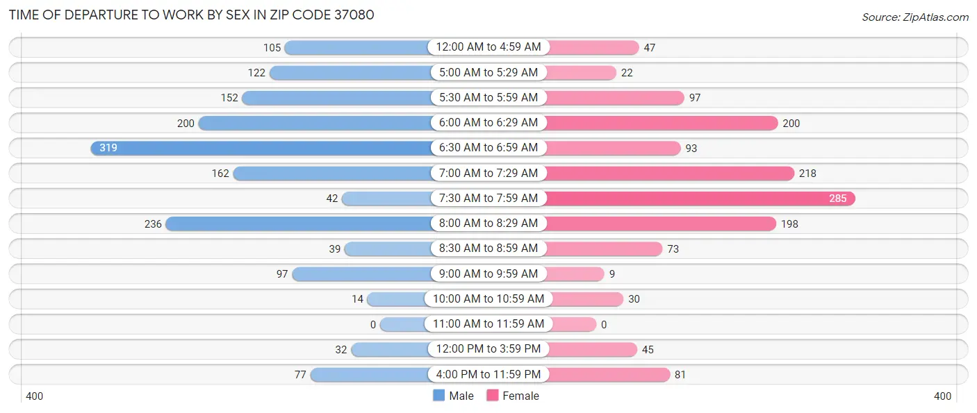 Time of Departure to Work by Sex in Zip Code 37080