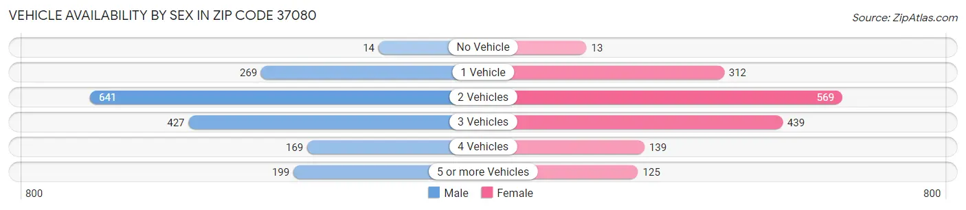 Vehicle Availability by Sex in Zip Code 37080