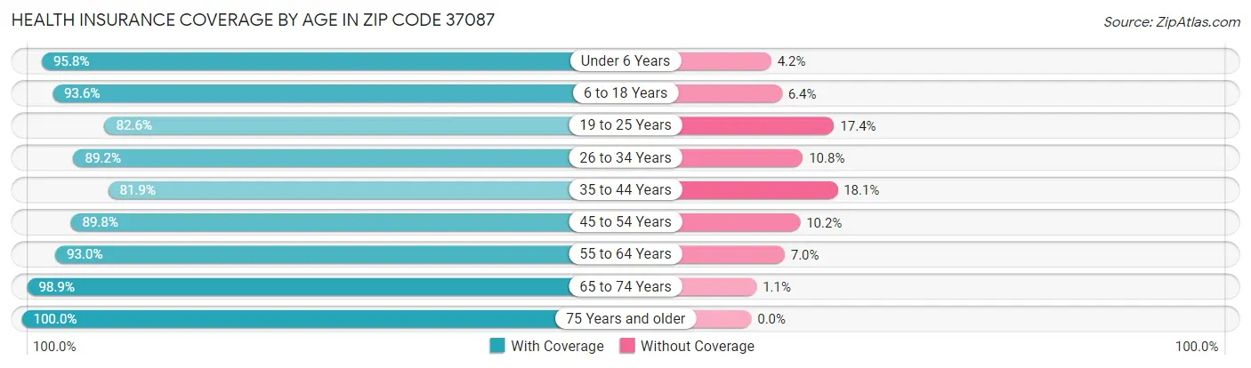 Health Insurance Coverage by Age in Zip Code 37087