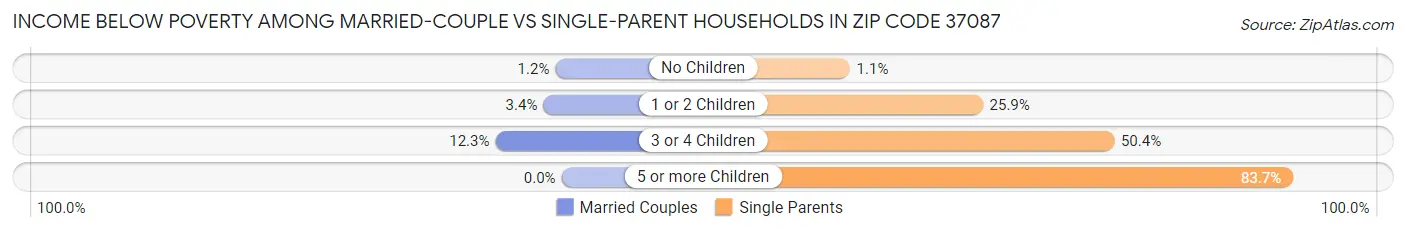 Income Below Poverty Among Married-Couple vs Single-Parent Households in Zip Code 37087