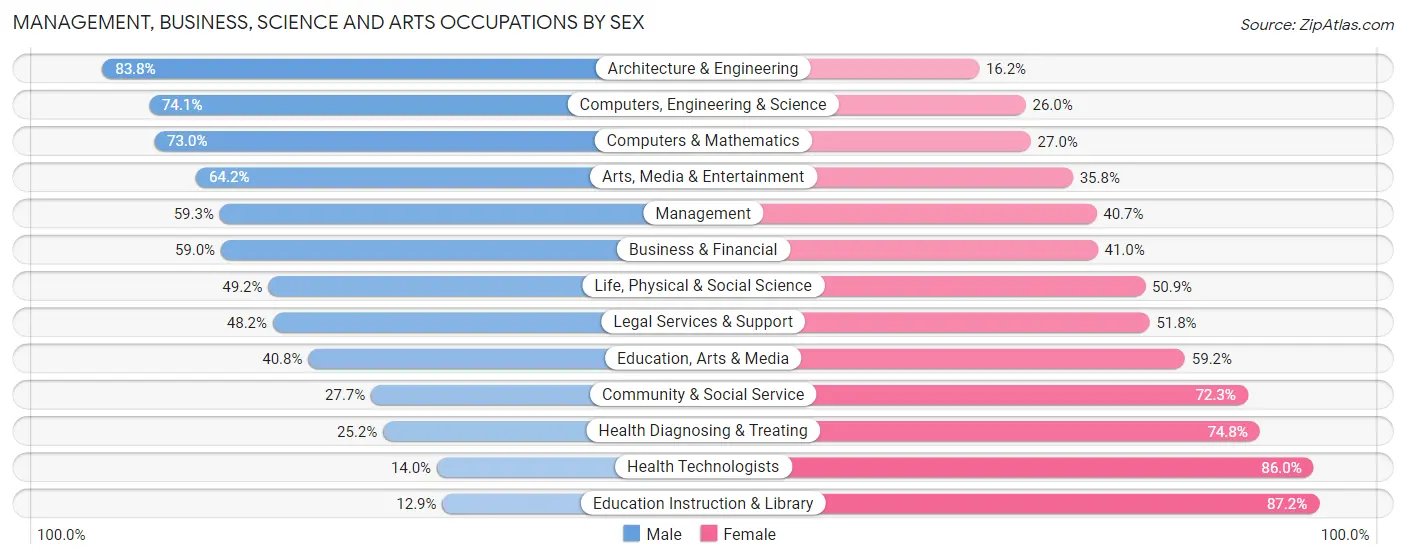 Management, Business, Science and Arts Occupations by Sex in Zip Code 37087