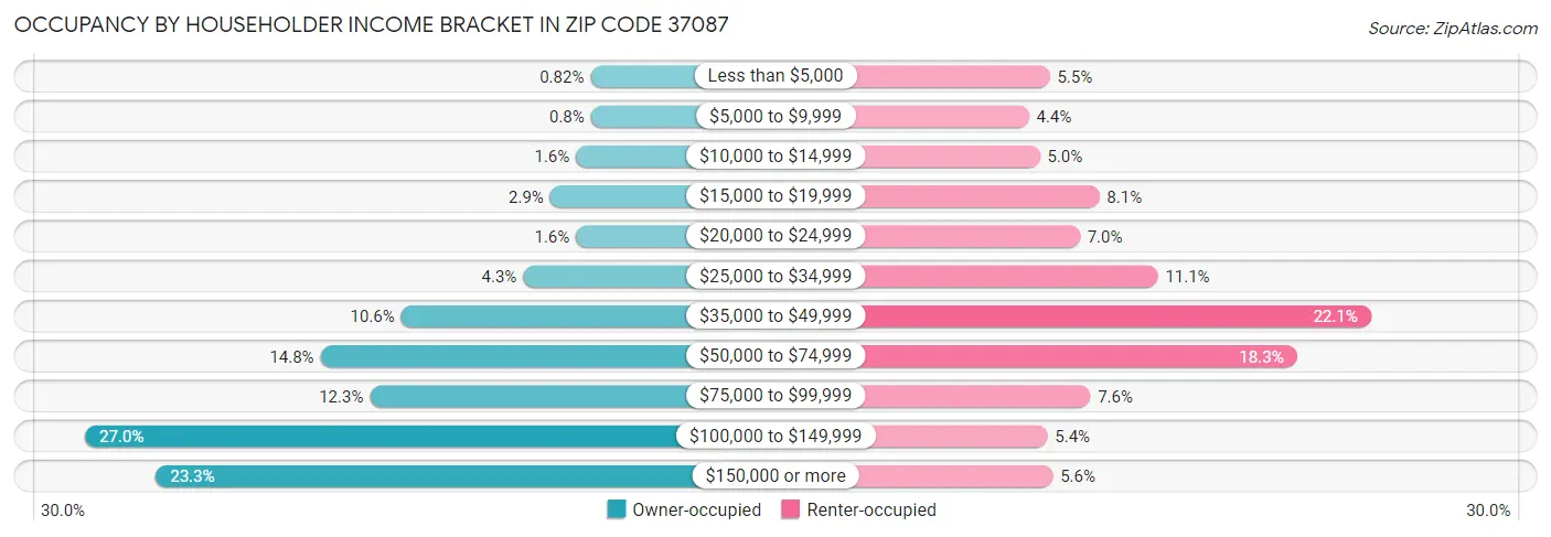 Occupancy by Householder Income Bracket in Zip Code 37087
