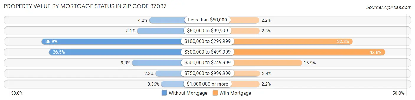 Property Value by Mortgage Status in Zip Code 37087