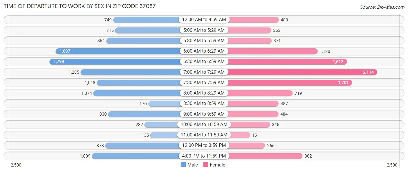 Time of Departure to Work by Sex in Zip Code 37087