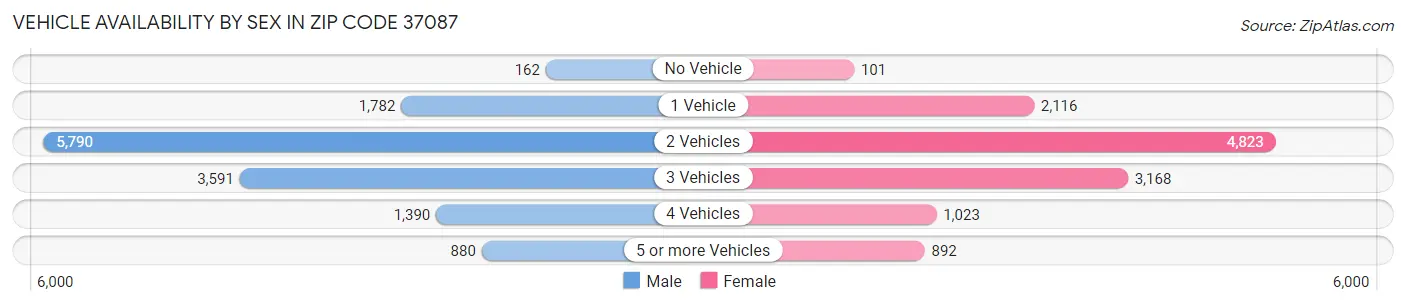 Vehicle Availability by Sex in Zip Code 37087
