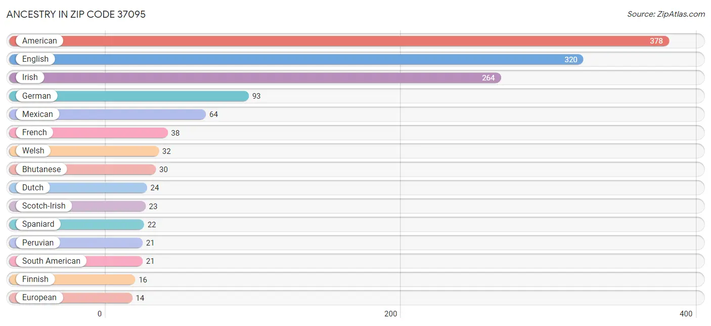 Ancestry in Zip Code 37095