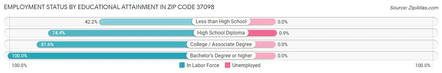 Employment Status by Educational Attainment in Zip Code 37098