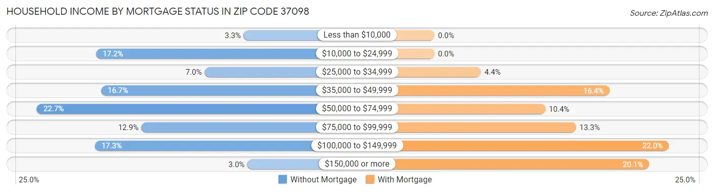 Household Income by Mortgage Status in Zip Code 37098