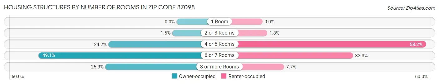 Housing Structures by Number of Rooms in Zip Code 37098