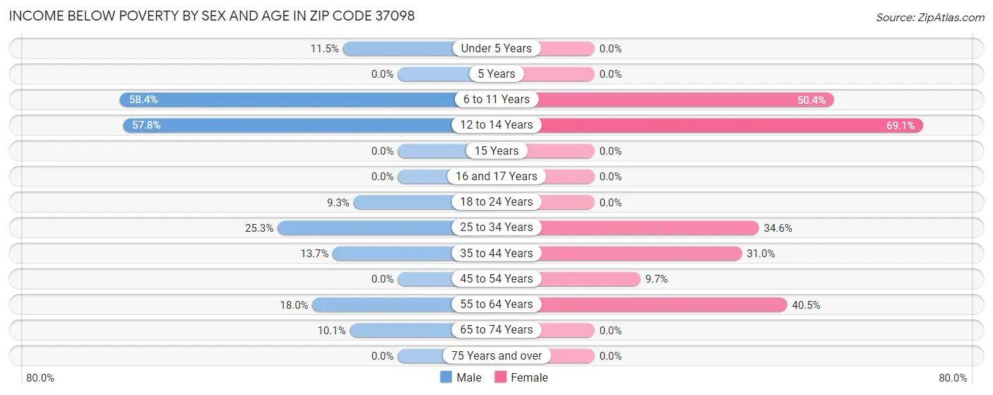 Income Below Poverty by Sex and Age in Zip Code 37098