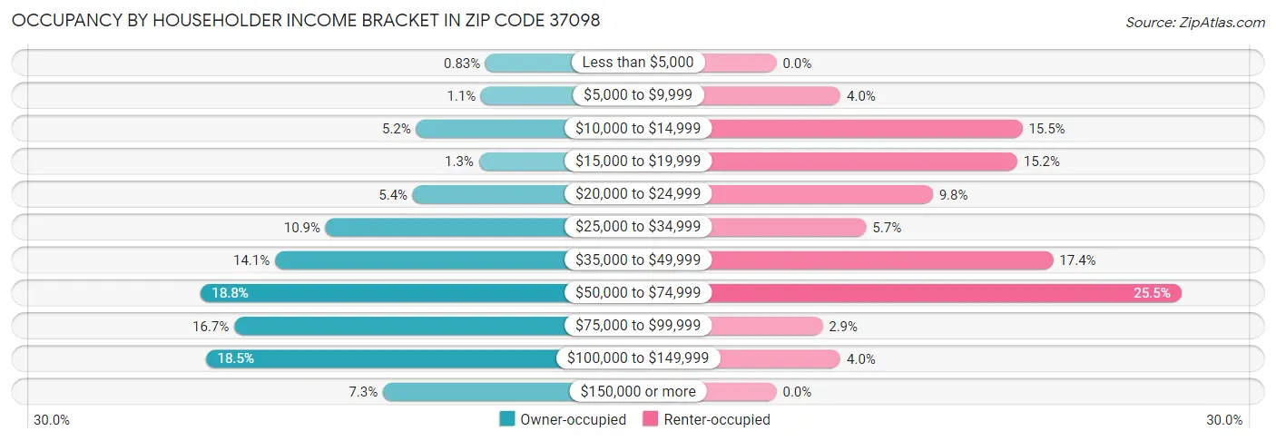 Occupancy by Householder Income Bracket in Zip Code 37098