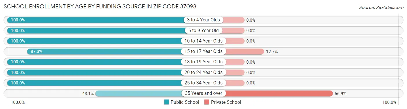 School Enrollment by Age by Funding Source in Zip Code 37098