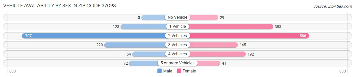 Vehicle Availability by Sex in Zip Code 37098