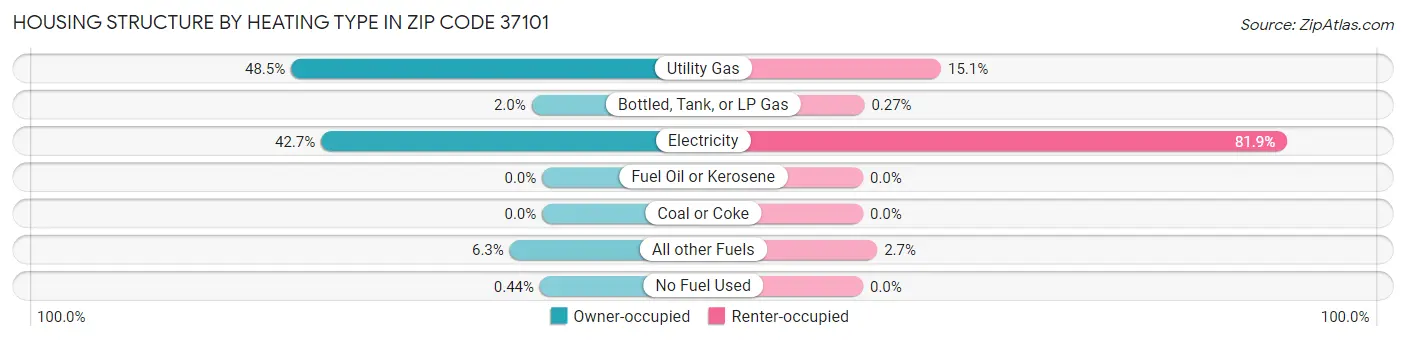 Housing Structure by Heating Type in Zip Code 37101