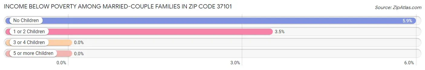 Income Below Poverty Among Married-Couple Families in Zip Code 37101