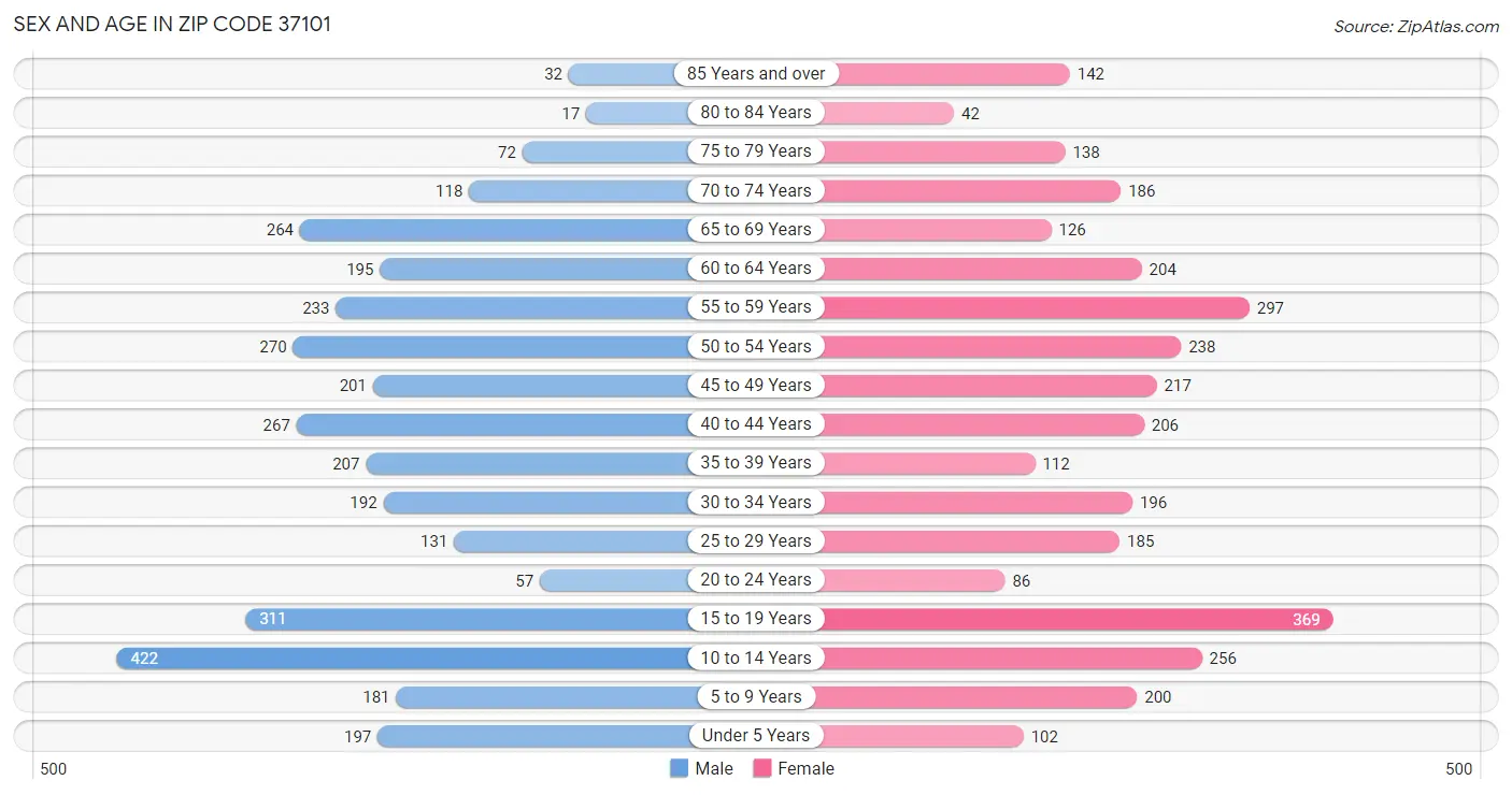 Sex and Age in Zip Code 37101