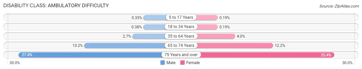 Disability in Zip Code 37122: <span>Ambulatory Difficulty</span>