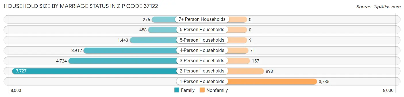 Household Size by Marriage Status in Zip Code 37122