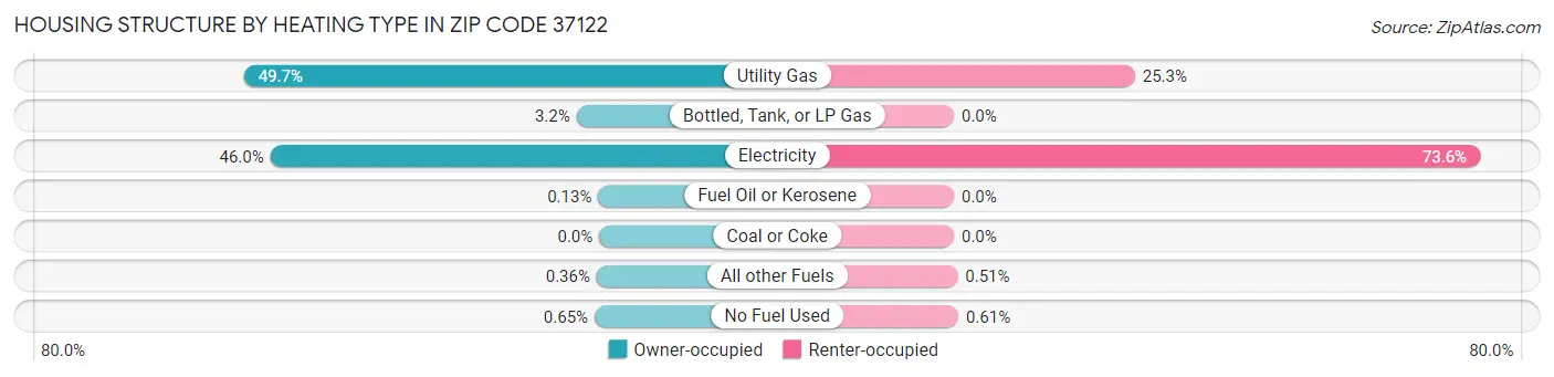 Housing Structure by Heating Type in Zip Code 37122