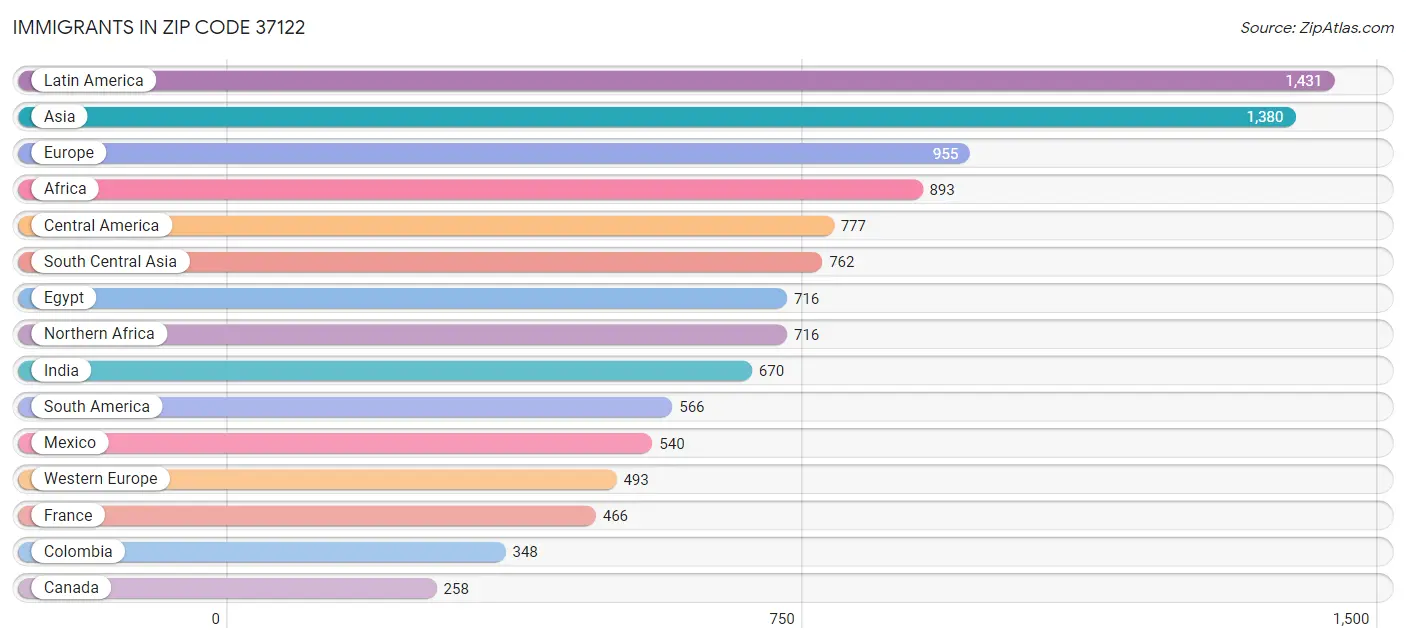 Immigrants in Zip Code 37122