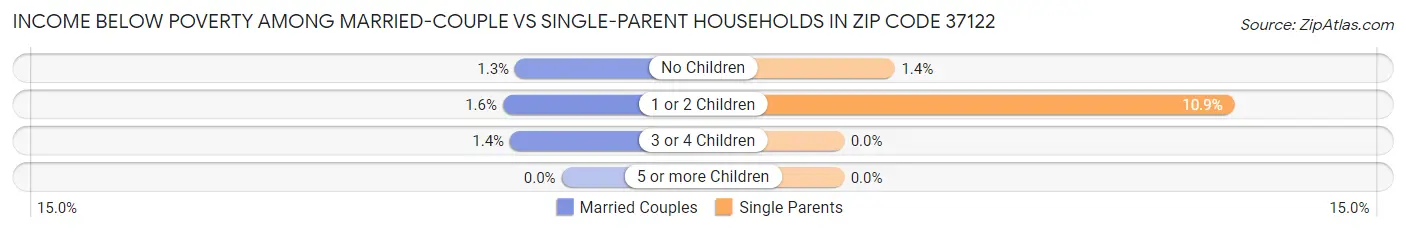 Income Below Poverty Among Married-Couple vs Single-Parent Households in Zip Code 37122