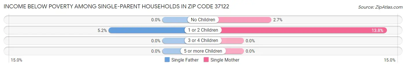 Income Below Poverty Among Single-Parent Households in Zip Code 37122