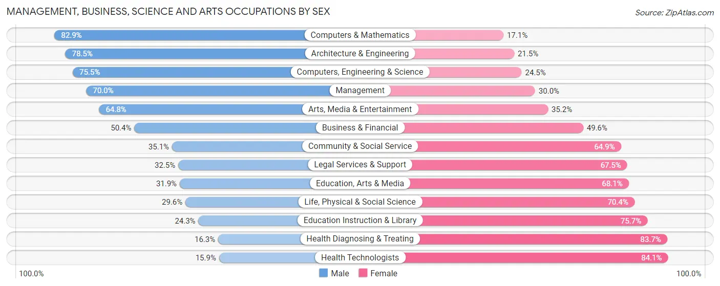 Management, Business, Science and Arts Occupations by Sex in Zip Code 37122