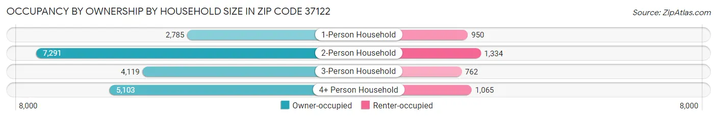 Occupancy by Ownership by Household Size in Zip Code 37122