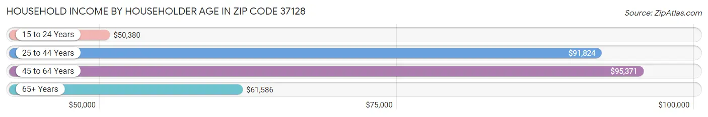 Household Income by Householder Age in Zip Code 37128