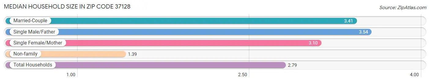 Median Household Size in Zip Code 37128