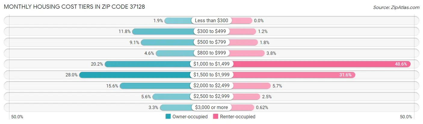 Monthly Housing Cost Tiers in Zip Code 37128