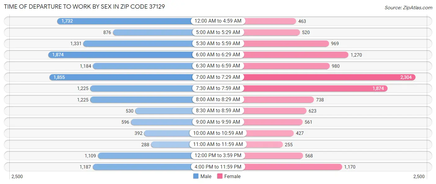 Time of Departure to Work by Sex in Zip Code 37129