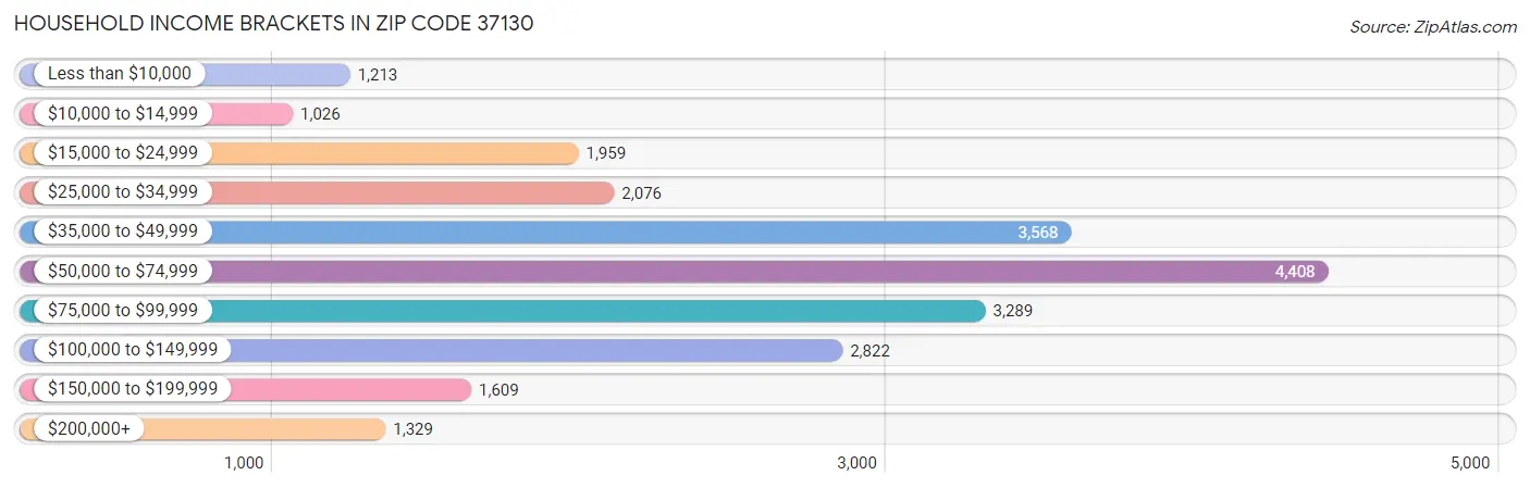 Household Income Brackets in Zip Code 37130