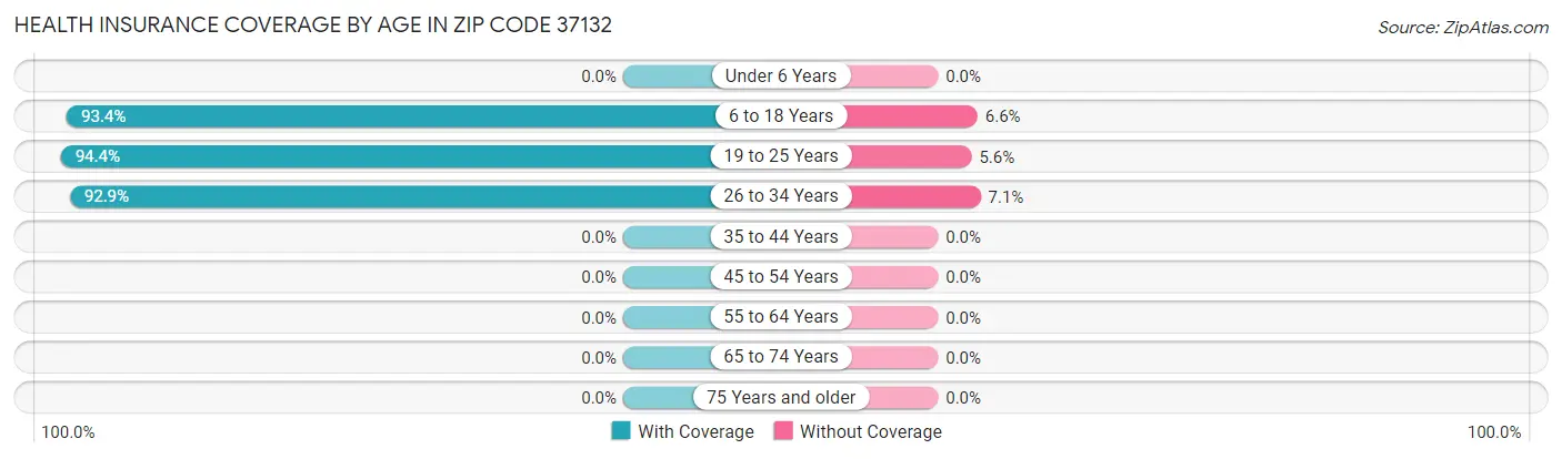 Health Insurance Coverage by Age in Zip Code 37132
